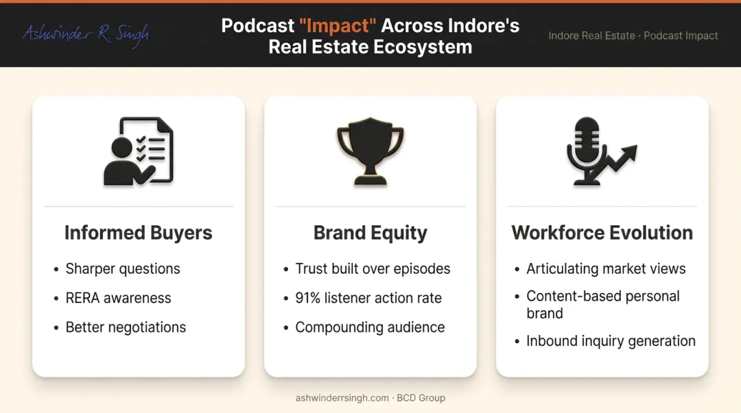 Three real estate podcast impact areas on Indore property market buyers agents developers