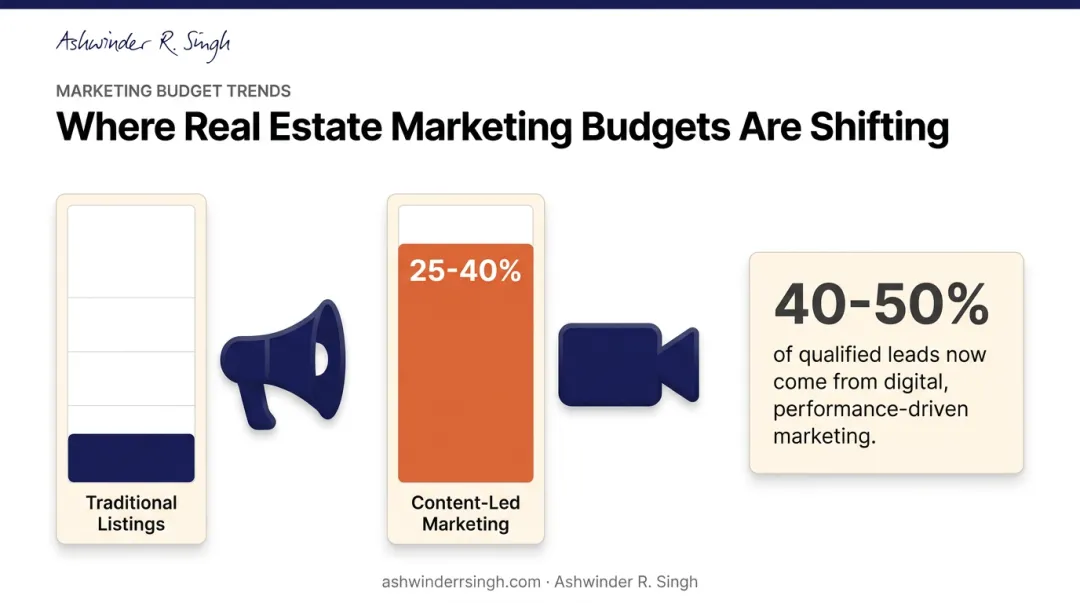 Real estate marketing budget shift from listings to content-led creator strategy