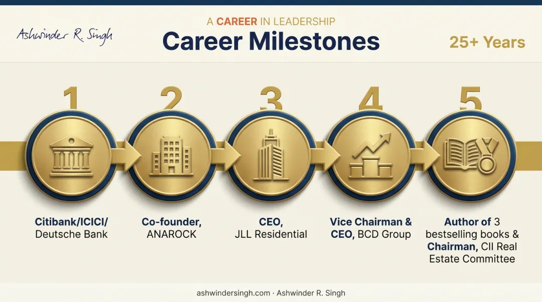 Ashwinder R Singh career timeline from banking roles to real estate leadership