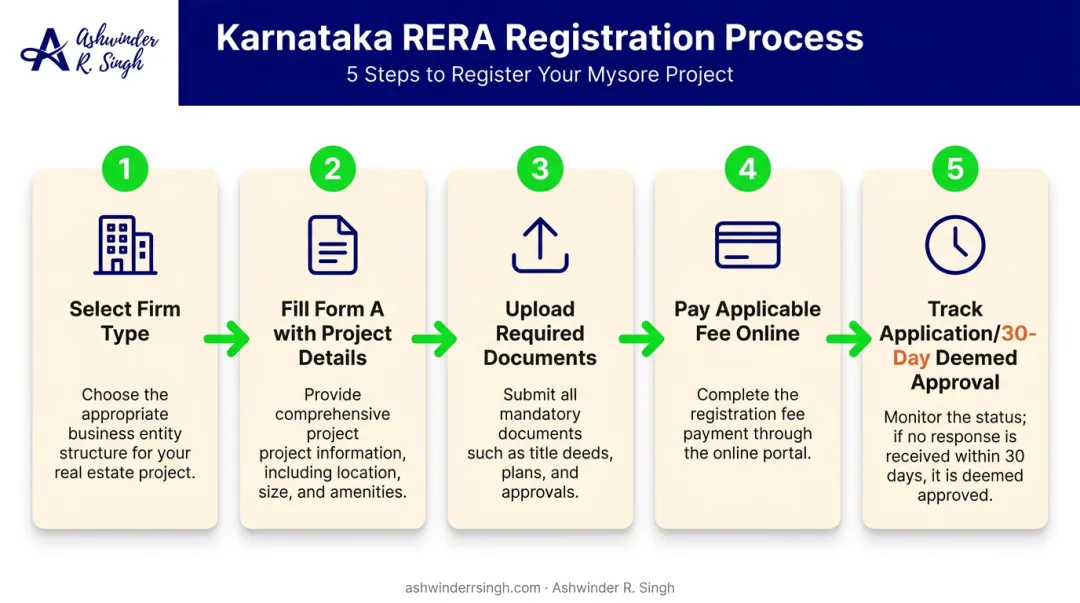5-step RERA project registration process flow on Karnataka portal