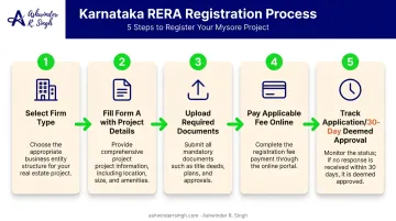 5-step RERA project registration process flow on Karnataka portal