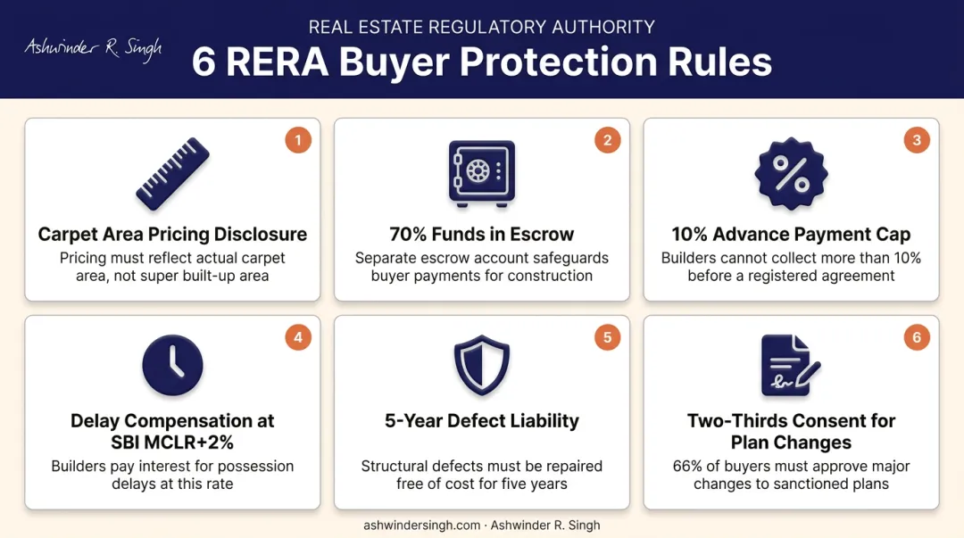Six essential RERA buyer protection rules for Mysore homebuyers