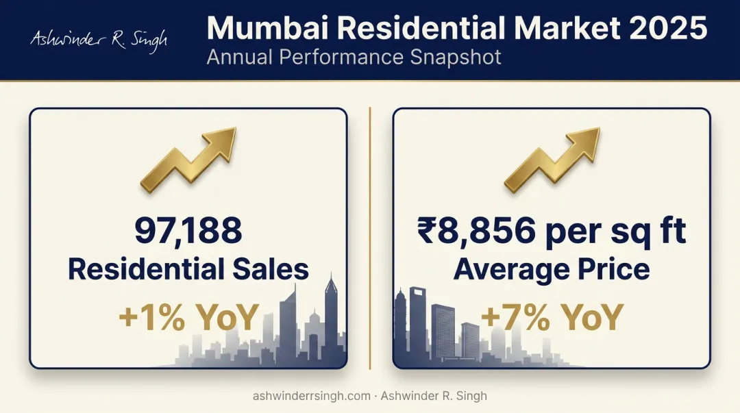 Mumbai residential real estate market growth statistics 2025 infographic