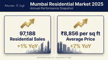 Mumbai residential real estate market growth statistics 2025 infographic
