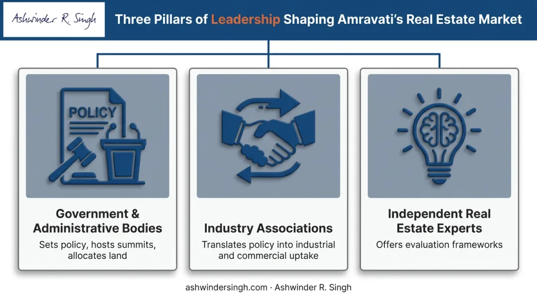 Three types of real estate leadership shaping Amravati market growth