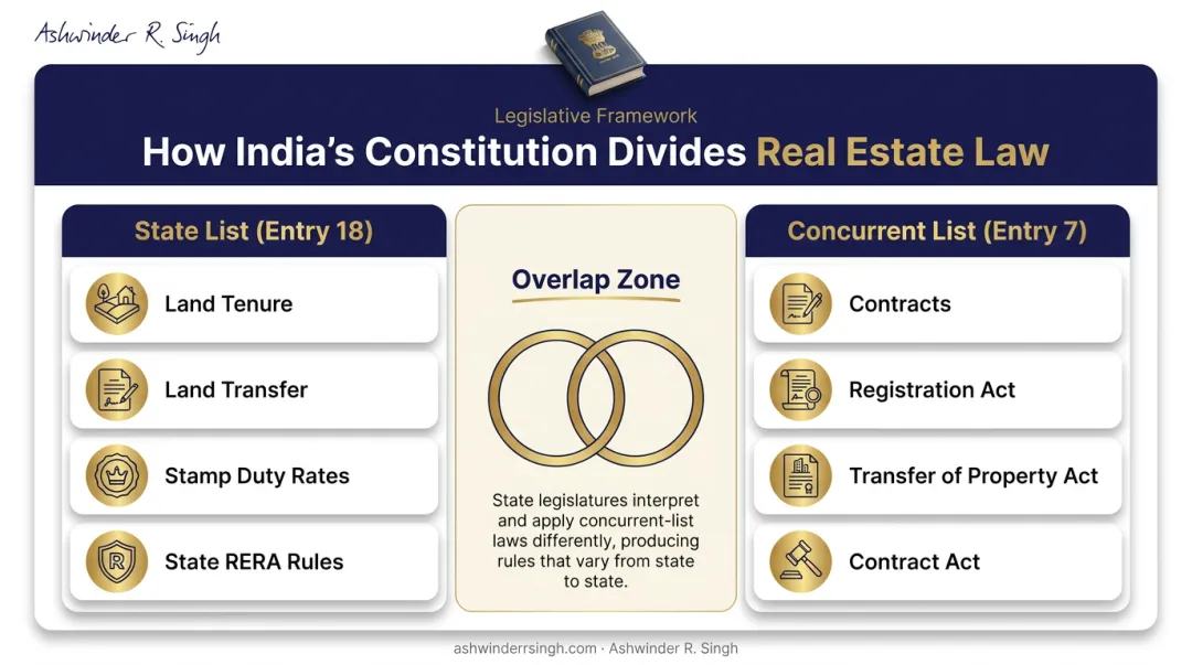 State List versus Concurrent List legislative split for Indian property laws