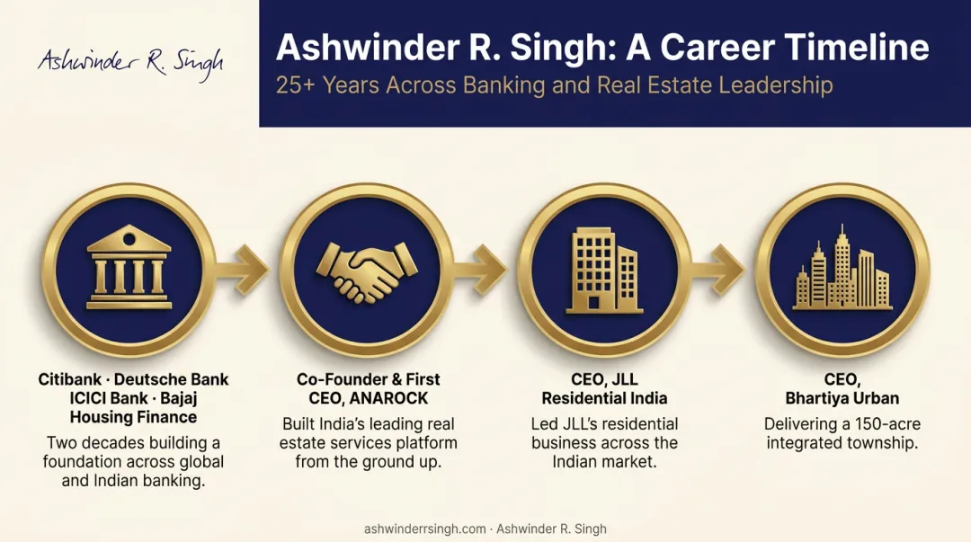 Ashwinder R Singh career timeline highlighting key real estate leadership roles
