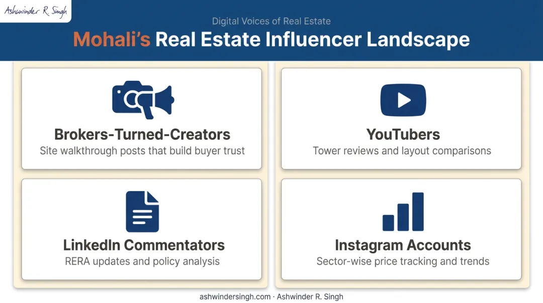 Four types of real estate influencer content creators in Mohali