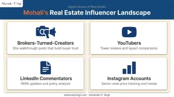 Four types of real estate influencer content creators in Mohali