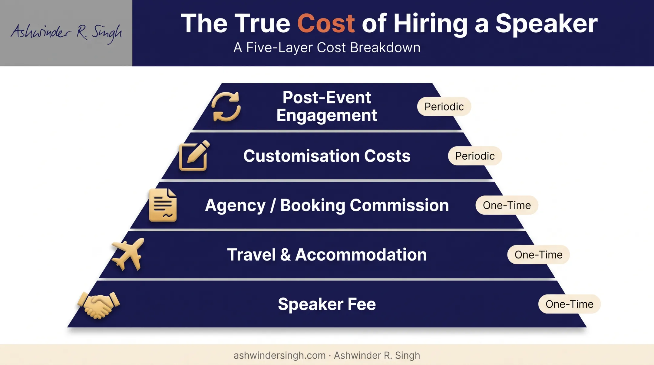 Complete cost breakdown components of hiring a keynote speaker