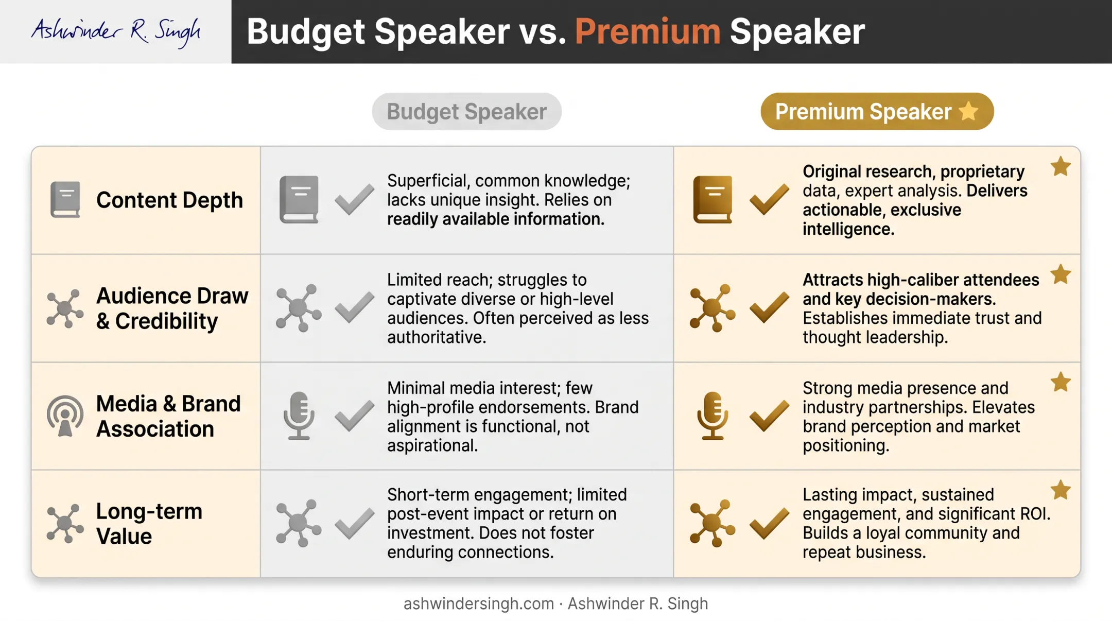 Budget versus premium keynote speaker comparison across four criteria