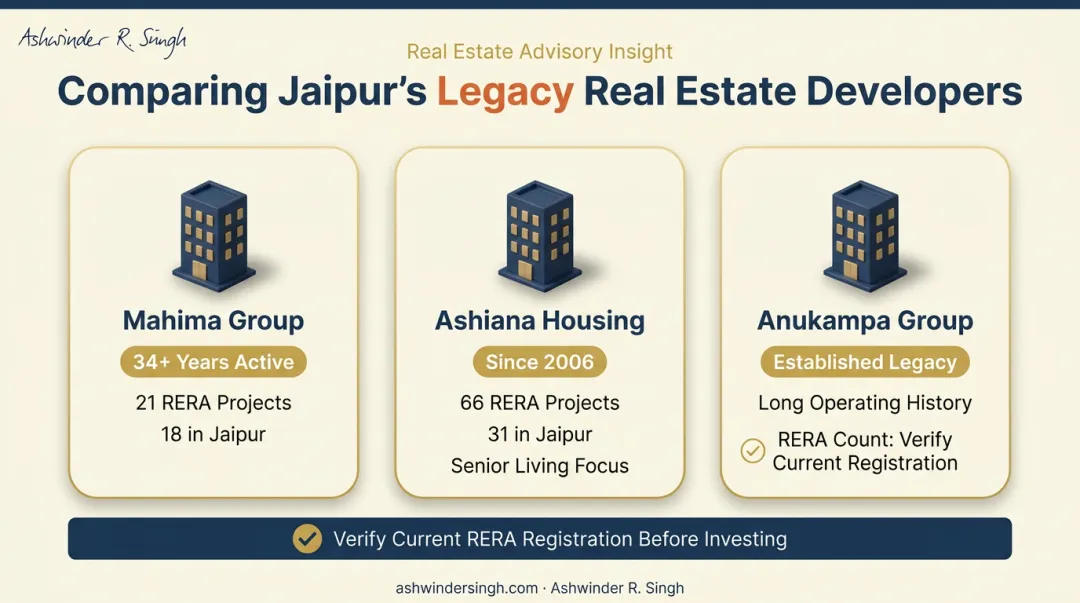 Legacy Jaipur developers comparison Mahima Ashiana Anukampa RERA project counts