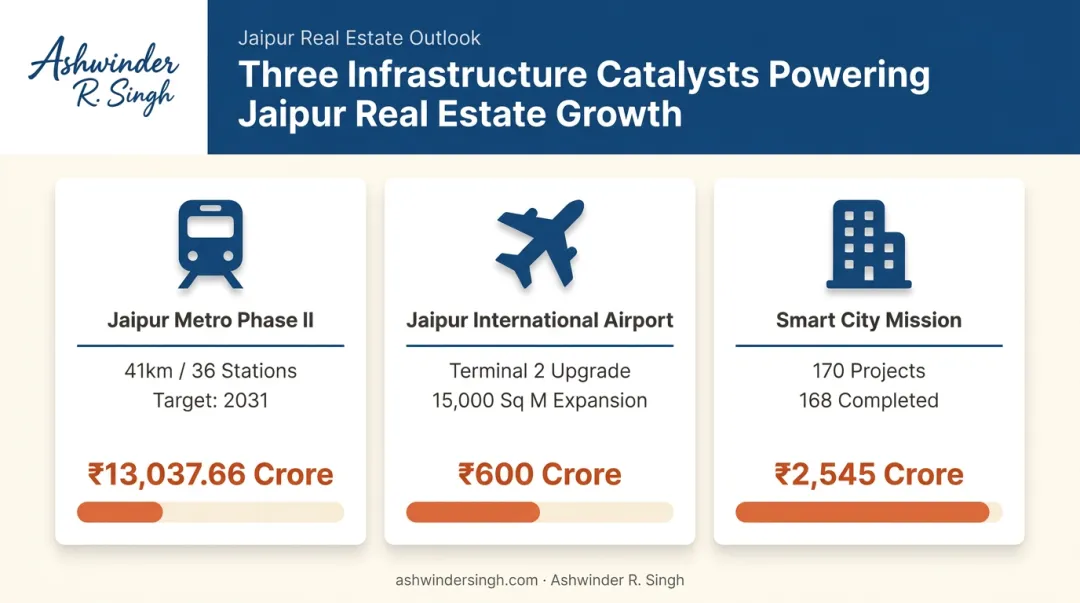 Jaipur infrastructure growth Metro Airport Smart City timeline comparison