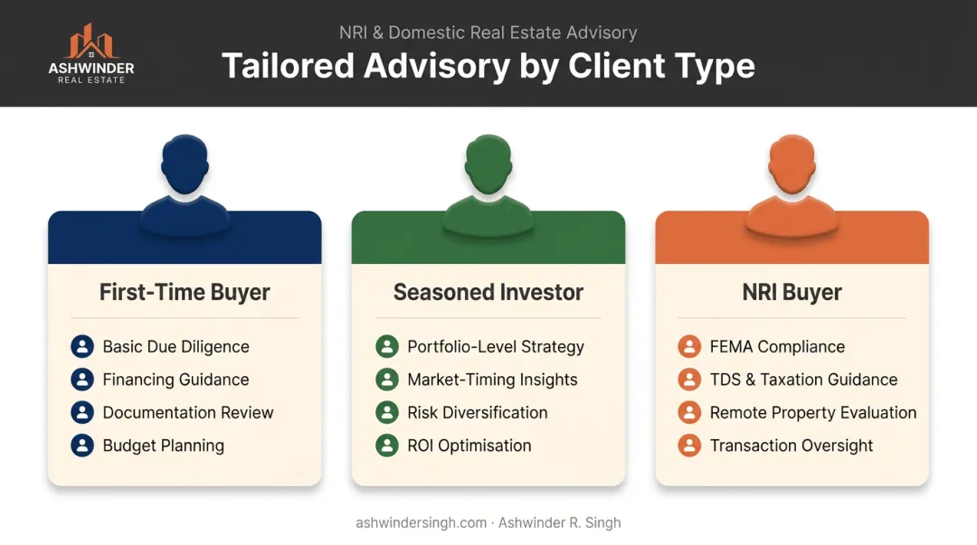Property strategist advisory needs for buyers investors and NRI clients