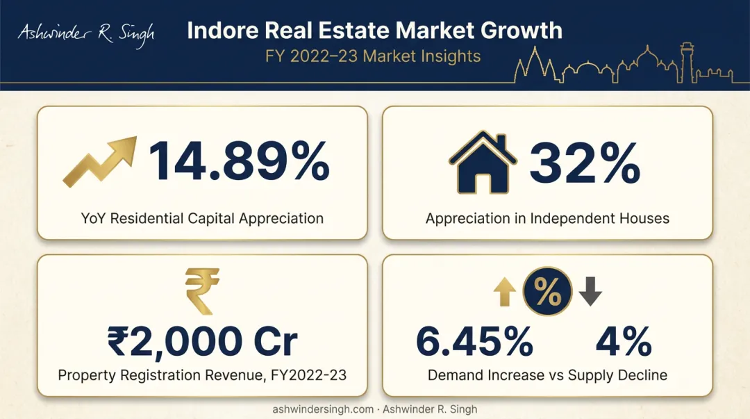 Indore real estate market growth statistics YoY capital appreciation infographic