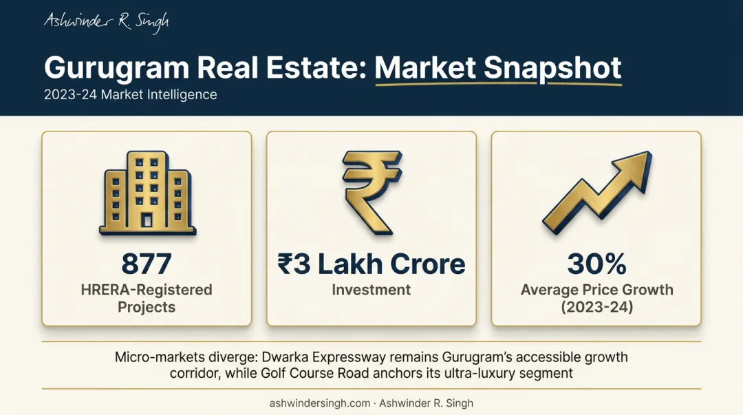Gurgaon HRERA project registrations investment value and price growth statistics