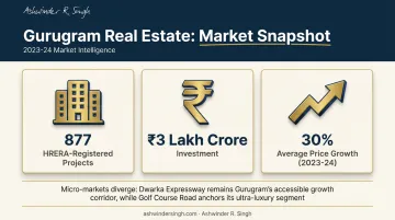 Gurgaon HRERA project registrations investment value and price growth statistics