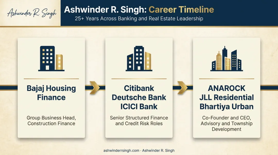 Ashwinder R. Singh banking and real estate career milestones timeline