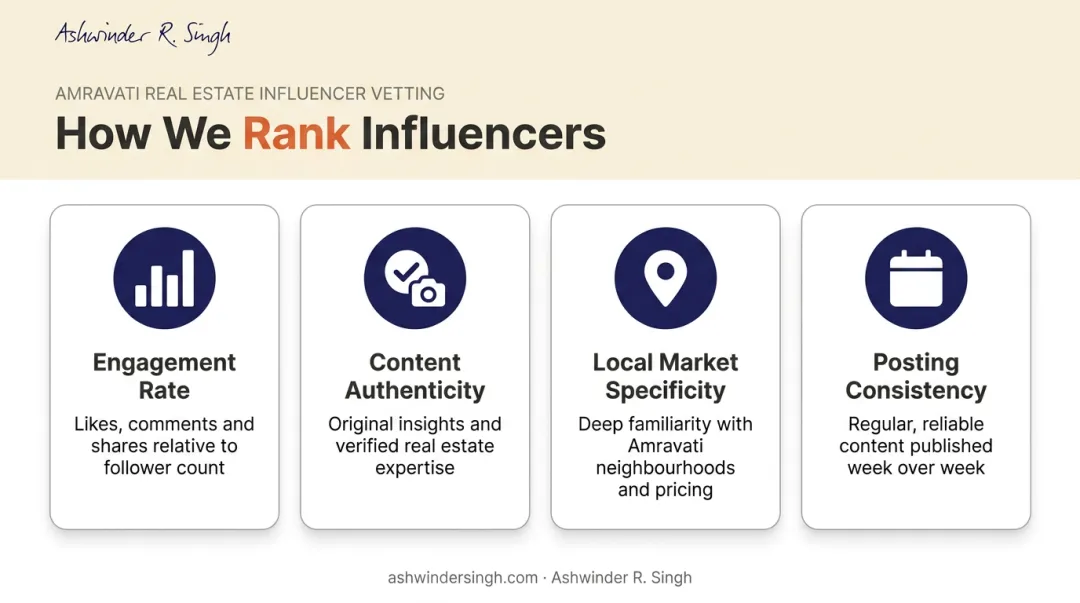 Four criteria infographic for evaluating Amravati real estate influencers