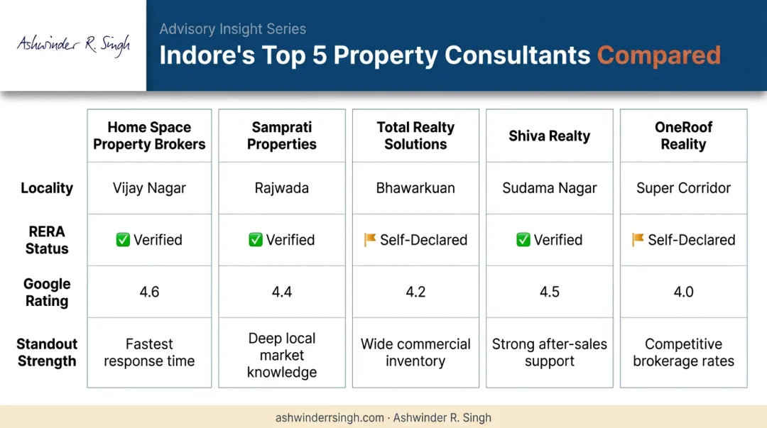 Five Indore property consultants compared by specialization and RERA status