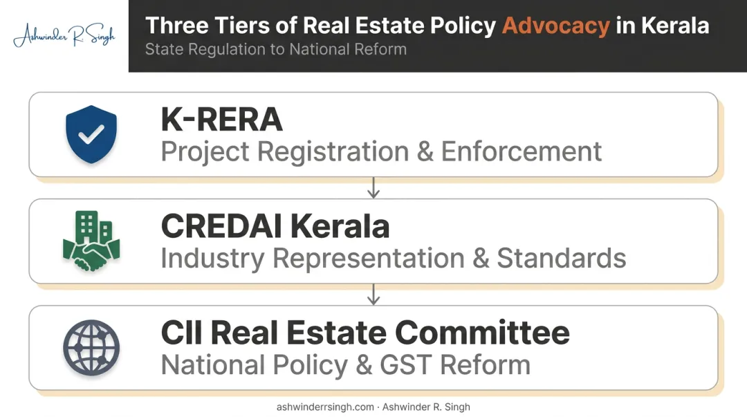 Three-tier structure of K-RERA CREDAI Kerala and CII real estate advocacy
