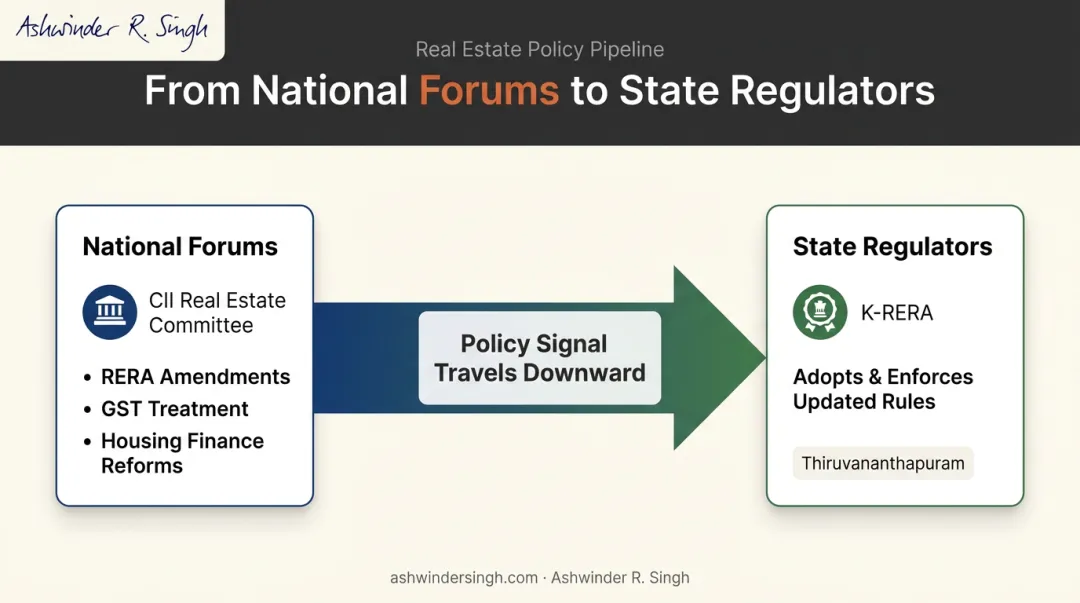 Flow diagram showing national CII policy influence cascading to state K-RERA rules
