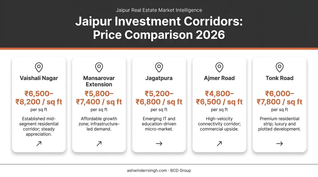 Jaipur real estate price comparison across five investment corridors 2026