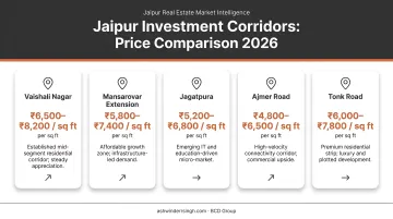 Jaipur real estate price comparison across five investment corridors 2026