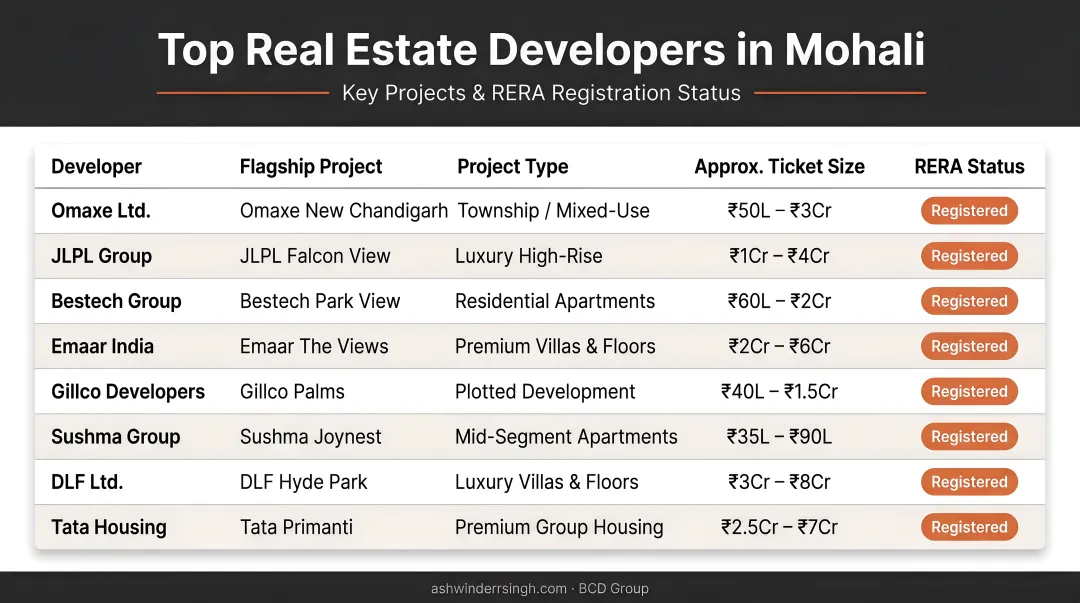 Top Mohali real estate developers comparison with key projects and RERA status