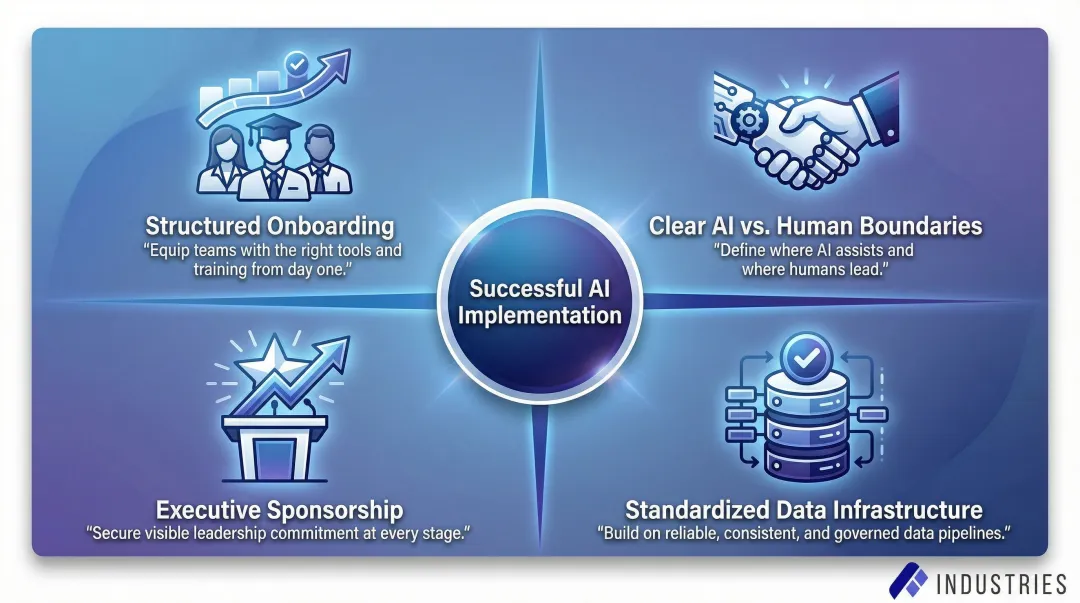 Four essential characteristics of successful AI procurement implementation change management