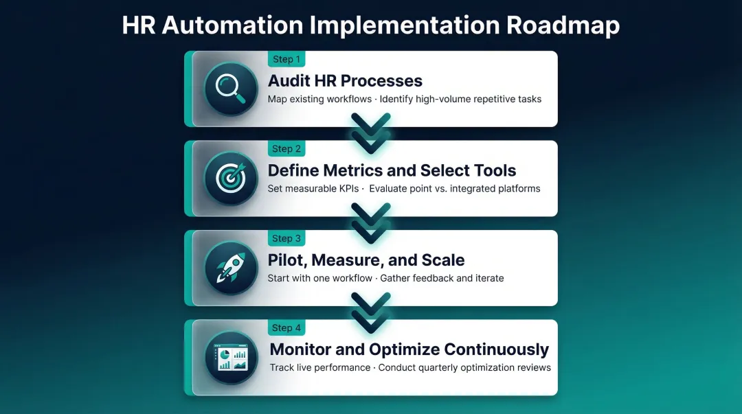 Four-step HR automation implementation roadmap from process audit to continuous optimization