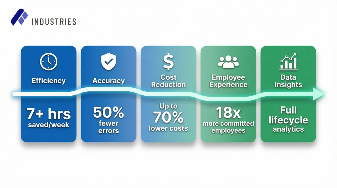 Five key HR automation benefits from time savings to data-driven decisions infographic