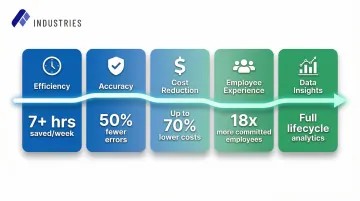 Five key HR automation benefits from time savings to data-driven decisions infographic