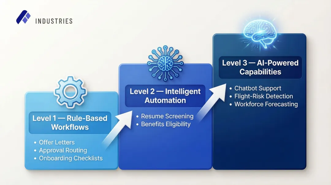 HR automation spectrum three tiers from rule-based to AI-powered capabilities
