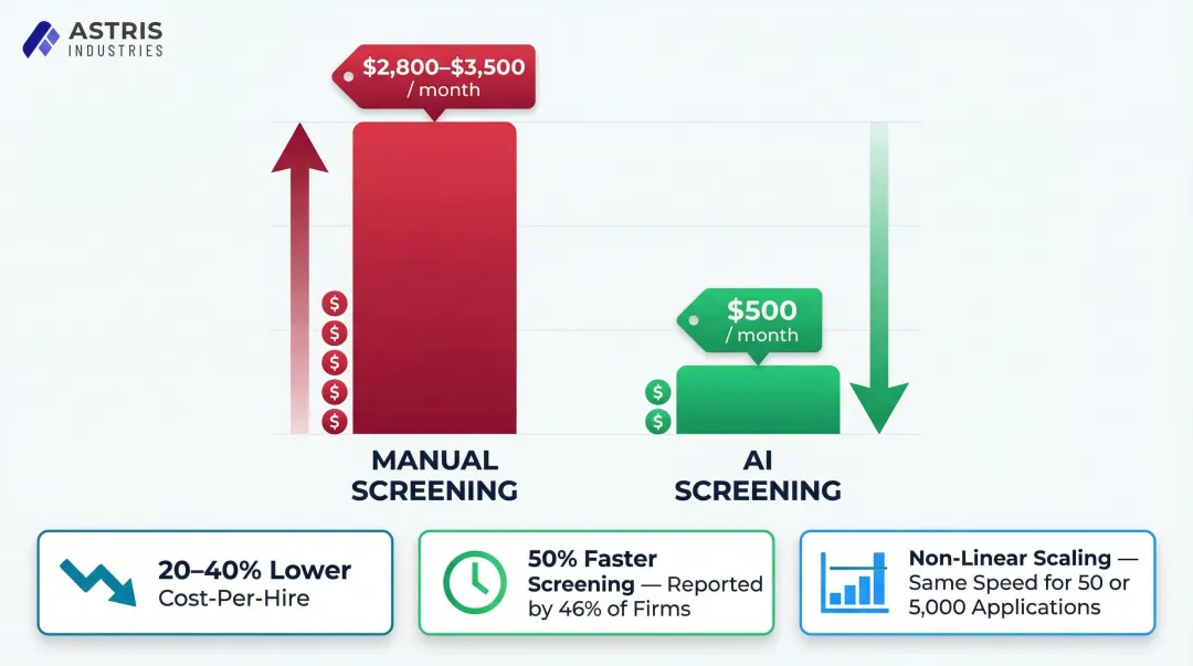 Manual versus AI screening cost per hire comparison showing 82 percent cost reduction