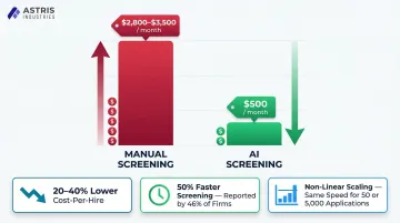 Manual versus AI screening cost per hire comparison showing 82 percent cost reduction