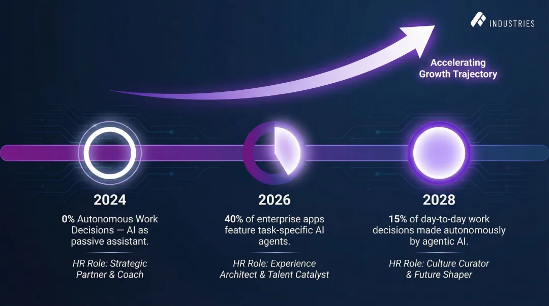 Agentic AI HR adoption timeline from 2024 to 2028 autonomous decision milestones