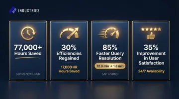 Quantified HR AI productivity gains showing hours saved and query resolution improvements