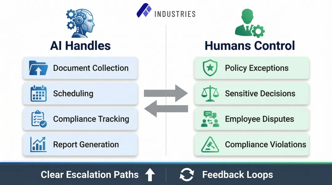 AI human hybrid HR orchestration model showing task division and escalation workflow