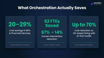 AI workflow orchestration cost reduction statistics comparison 20 to 70 percent savings