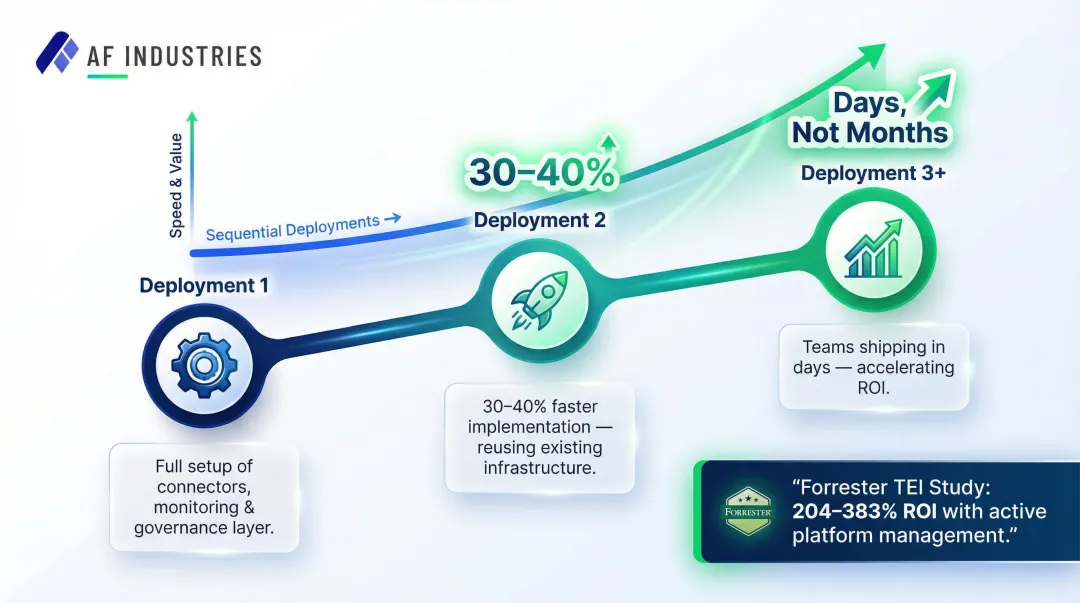 Composable AI orchestration infrastructure deployment speed and ROI compounding over time