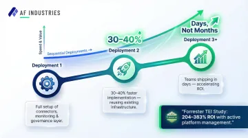 Composable AI orchestration infrastructure deployment speed and ROI compounding over time