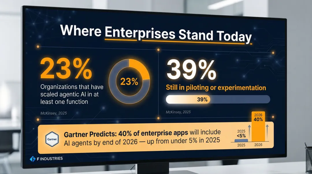 Enterprise AI orchestration adoption gap showing scaled versus piloting organizations 2025 data