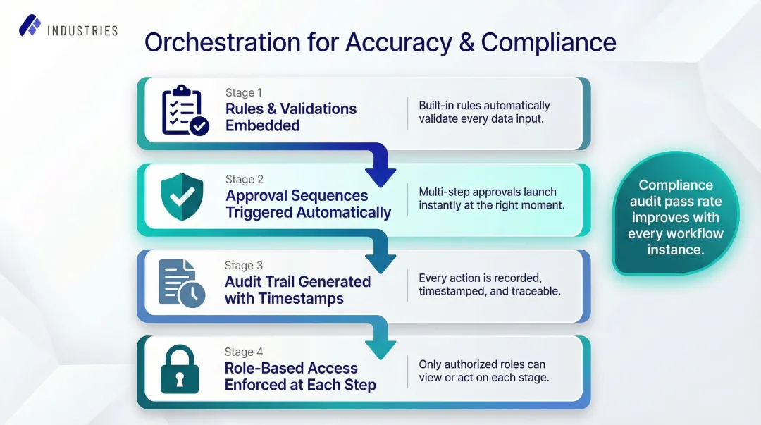 AI orchestration compliance and accuracy workflow rules enforcement process diagram