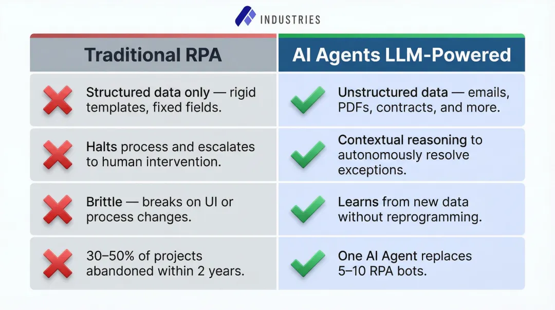 AI agents versus traditional RPA procurement automation four-feature comparison chart
