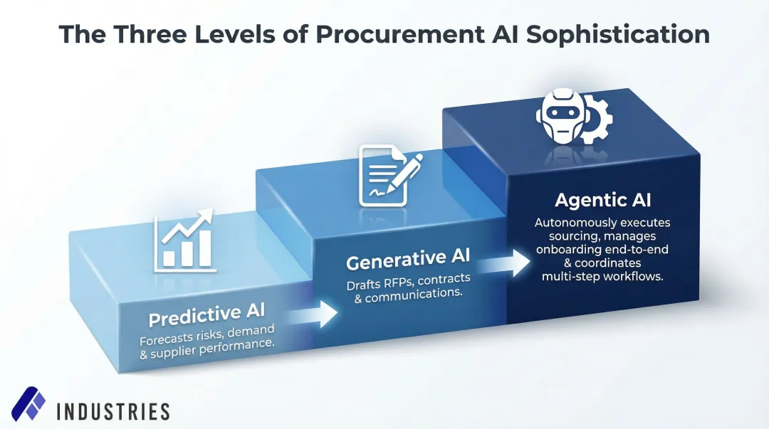 Three-tier procurement AI spectrum from predictive to generative to agentic
