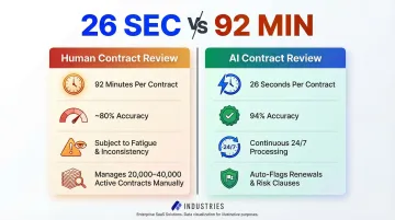 AI versus human contract review speed and accuracy side-by-side comparison infographic