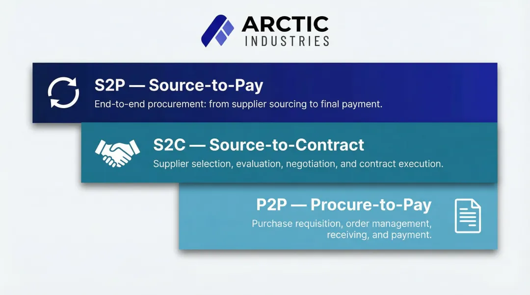 Procurement automation scope S2C P2P and S2P lifecycle breakdown infographic
