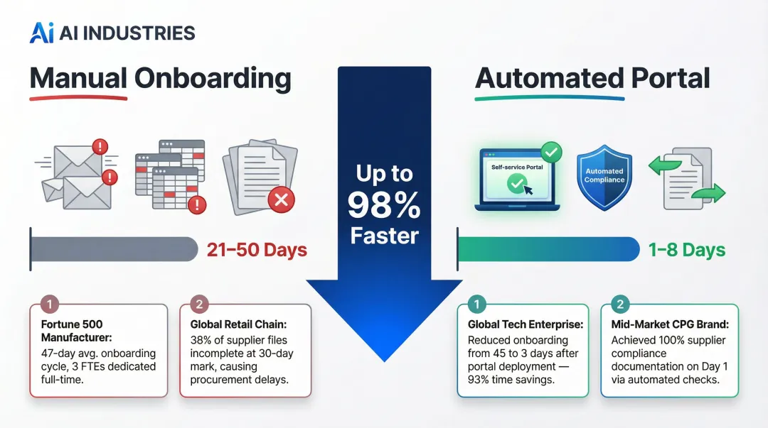 Supplier onboarding time reduction from manual to automated portal before and after comparison