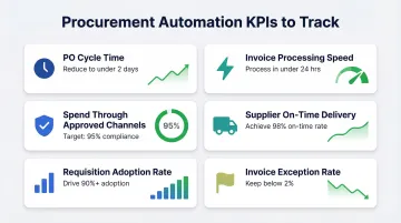 Six key procurement automation KPIs dashboard metrics tracking infographic